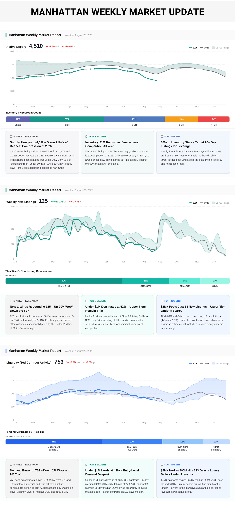 NextStopNY weekly market data featuring market charts and audience takeaways